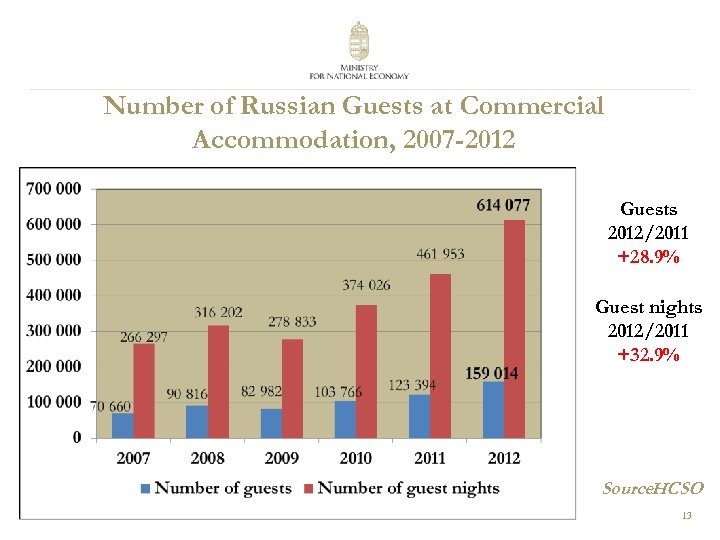 Number of Russian Guests at Commercial Accommodation, 2007 -2012 Guests 2012/2011 +28. 9% Guest