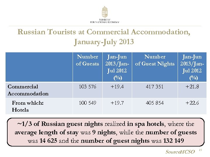 Russian Tourists at Commercial Accommodation, January-July 2013 Number of Guests Jan-Jun 2013/Jan. Jul 2012