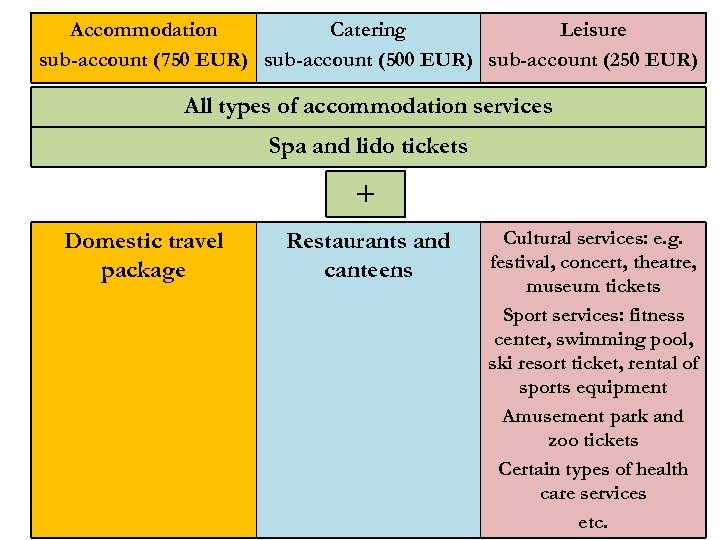 Accommodation Catering Leisure sub-account (750 EUR) sub-account (500 EUR) sub-account (250 EUR) All types