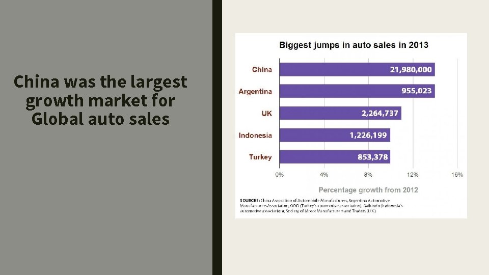 China was the largest growth market for Global auto sales 