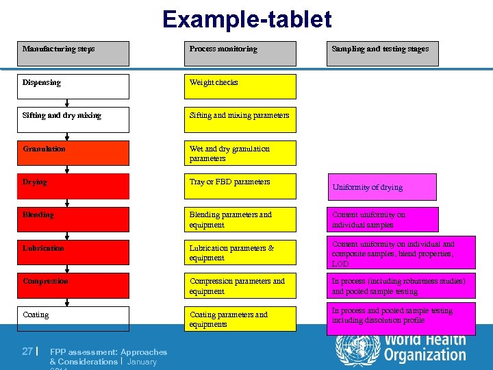 Example-tablet Manufacturing steps Process monitoring Dispensing Weight checks Sifting and dry mixing Sifting and