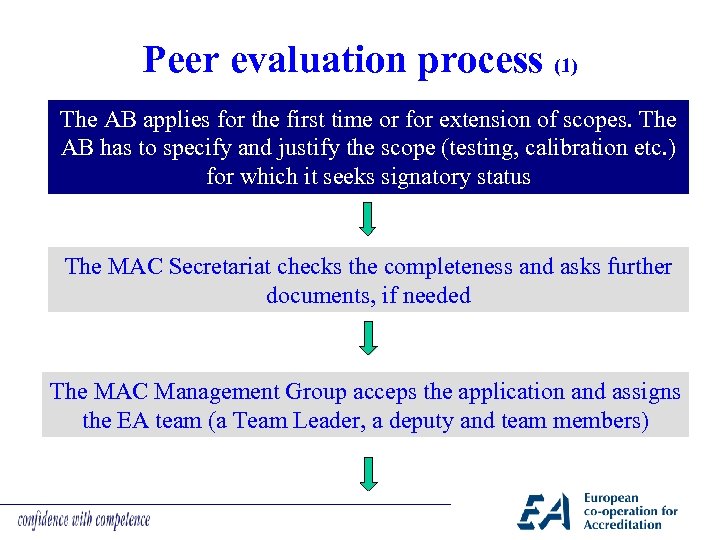 Peer evaluation process (1) The AB applies for the first time or for extension