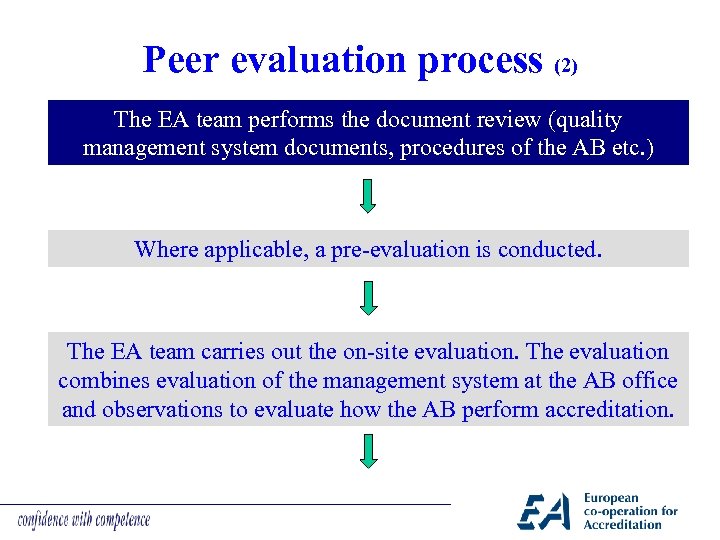 Peer evaluation process (2) The EA team performs the document review (quality management system
