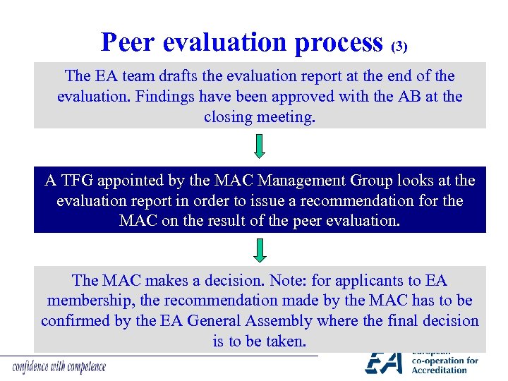 Peer evaluation process (3) The EA team drafts the evaluation report at the end