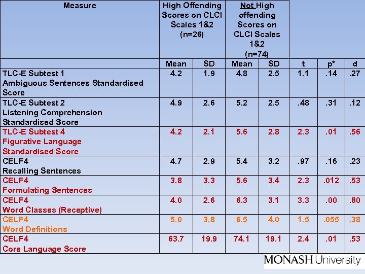 Measure TLC-E Subtest 1 Ambiguous Sentences Standardised Score TLC-E Subtest 2 Listening Comprehension Standardised