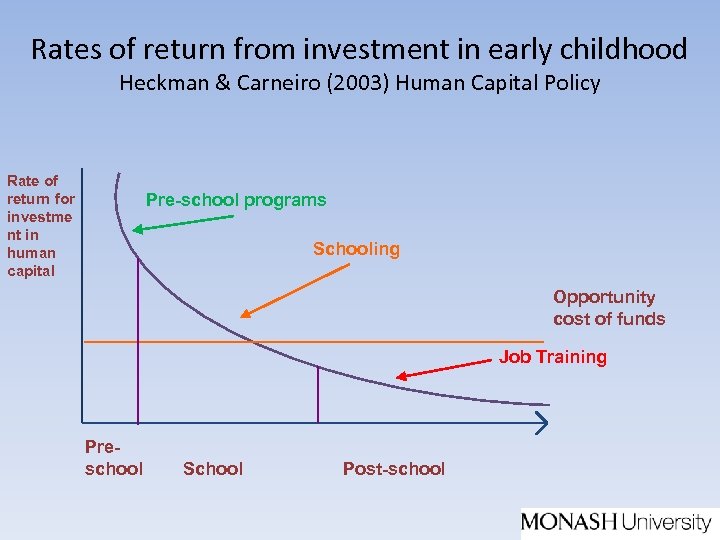 Rates of return from investment in early childhood Heckman & Carneiro (2003) Human Capital