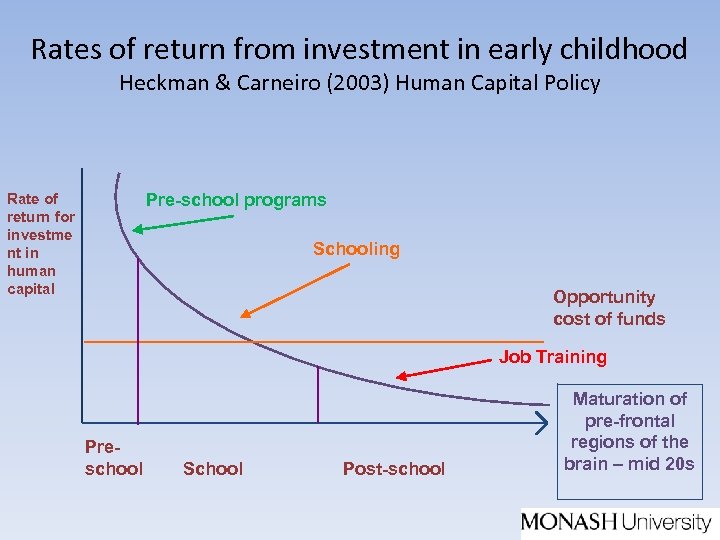 Rates of return from investment in early childhood Heckman & Carneiro (2003) Human Capital