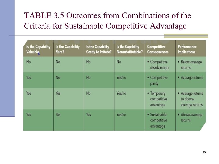 TABLE 3. 5 Outcomes from Combinations of the Criteria for Sustainable Competitive Advantage 10