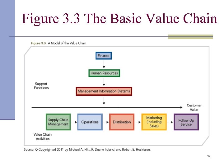 Figure 3. 3 The Basic Value Chain 12 