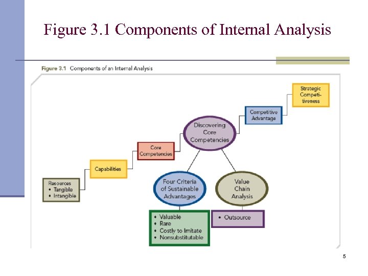 Figure 3. 1 Components of Internal Analysis 5 