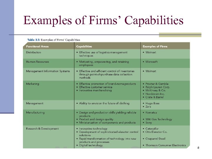 Examples of Firms’ Capabilities 8 