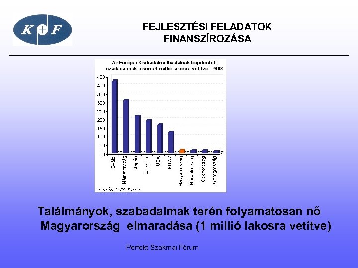  FEJLESZTÉSI FELADATOK FINANSZÍROZÁSA Találmányok, szabadalmak terén folyamatosan nő Magyarország elmaradása (1 millió lakosra