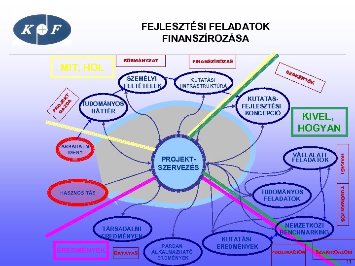 FEJLESZTÉSI FELADATOK FINANSZÍROZÁSA MIT, HOL KORMÁNYZAT SZ SZEMÉLYI FELTÉTELEK PR G OJ AZ EK