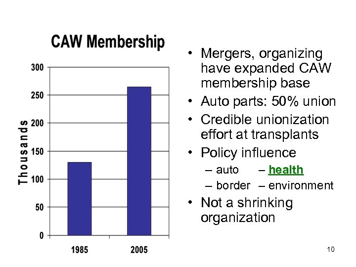  • Mergers, organizing have expanded CAW membership base • Auto parts: 50% union