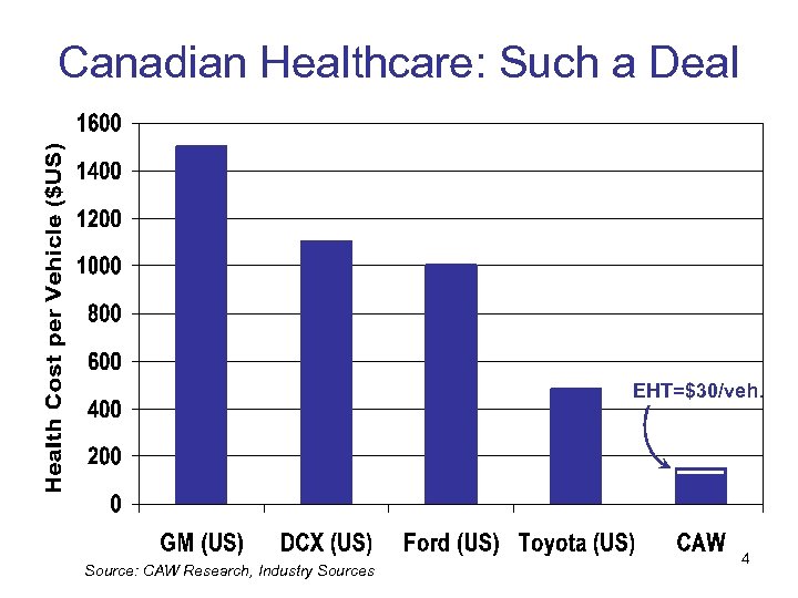 Canadian Healthcare: Such a Deal EHT=$30/veh. Source: CAW Research, Industry Sources 4 
