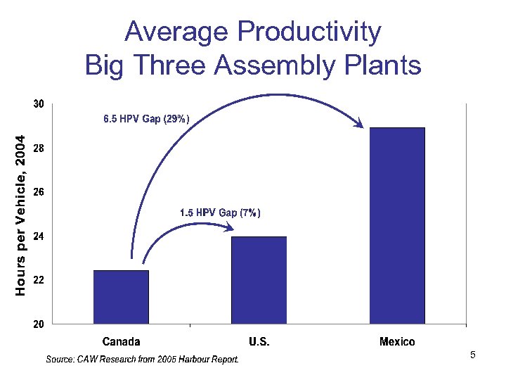 Average Productivity Big Three Assembly Plants 5 