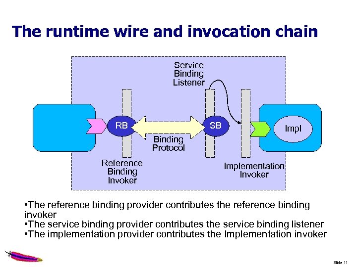 The runtime wire and invocation chain Service Binding Listener RB SB Impl Binding Protocol