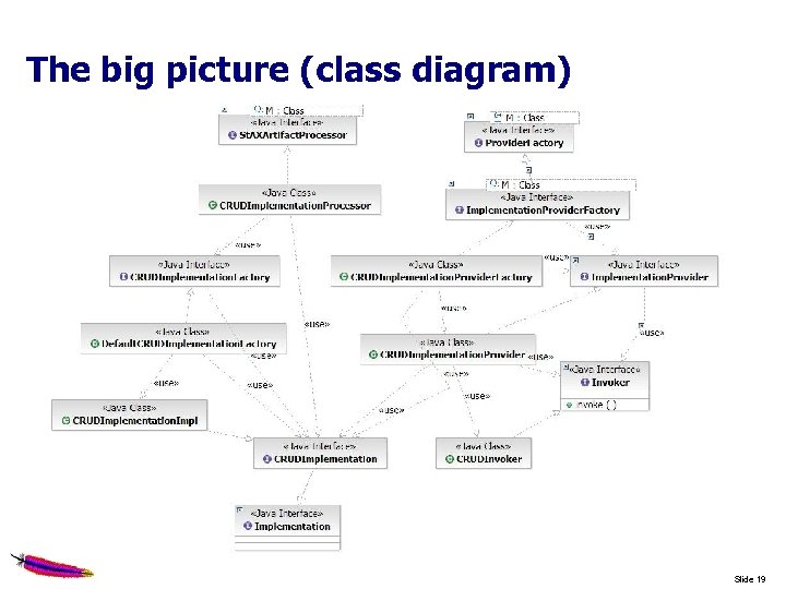 The big picture (class diagram) Slide 19 