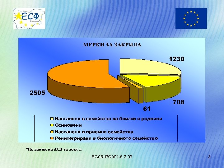 *По данни на АСП за 2007 г. BG 051 РО 001 -5. 2. 03