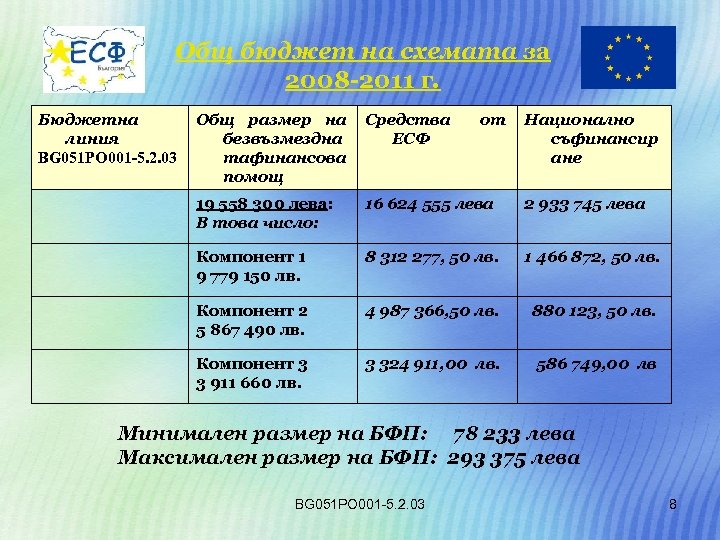 Общ бюджет на схемата за 2008 -2011 г. Бюджетна линия BG 051 PO 001