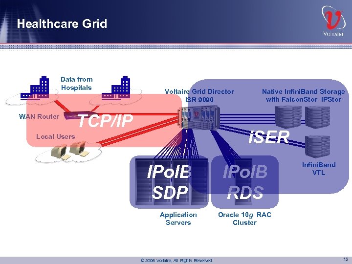 Healthcare Grid Data from Hospitals WAN Router Voltaire Grid Director ISR 9096 TCP/IP Native