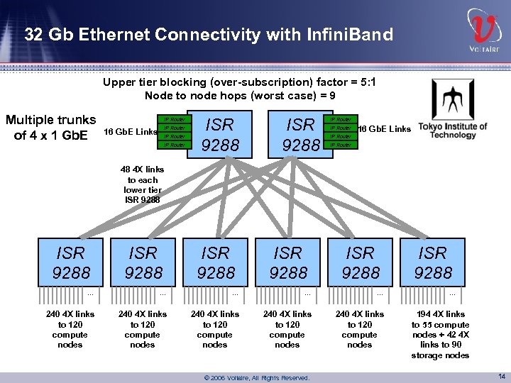 32 Gb Ethernet Connectivity with Infini. Band Upper tier blocking (over-subscription) factor = 5: