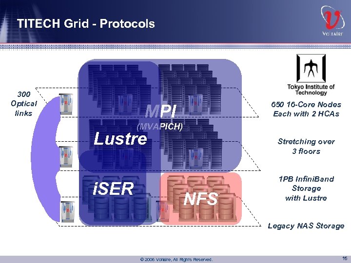 TITECH Grid - Protocols 300 Optical links 650 16 -Core Nodes Each with 2