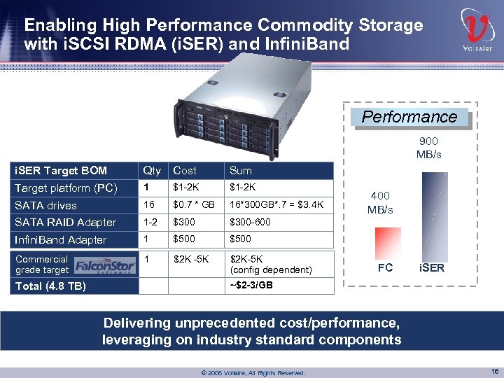 Enabling High Performance Commodity Storage with i. SCSI RDMA (i. SER) and Infini. Band