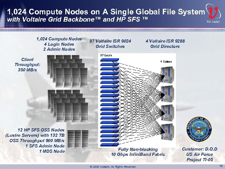 1, 024 Compute Nodes on A Single Global File System with Voltaire Grid Backbone™