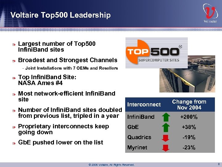 Voltaire Top 500 Leadership Largest number of Top 500 Infini. Band sites Broadest and