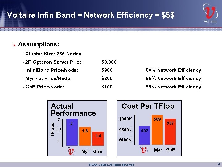 Voltaire Infini. Band = Network Efficiency = $$$ Example: Assumptions: - Cluster Size: 256