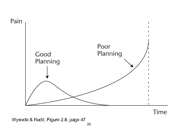 Wysocki & Rudd, Figure 2. 8, page 47 29 