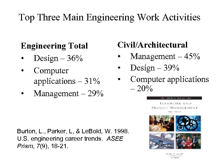 Top Three Main Engineering Work Activities Engineering Total • Design – 36% • Computer
