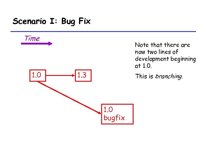 Scenario I: Bug Fix Time 1. 0 Note that there are now two lines