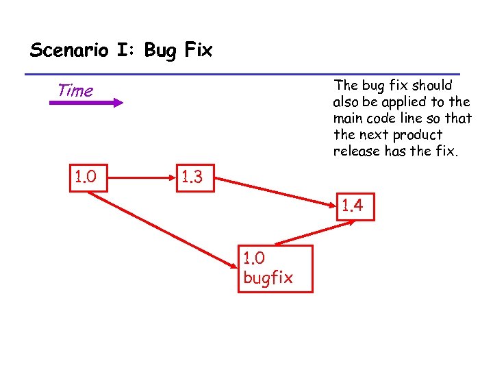 Scenario I: Bug Fix The bug fix should also be applied to the main