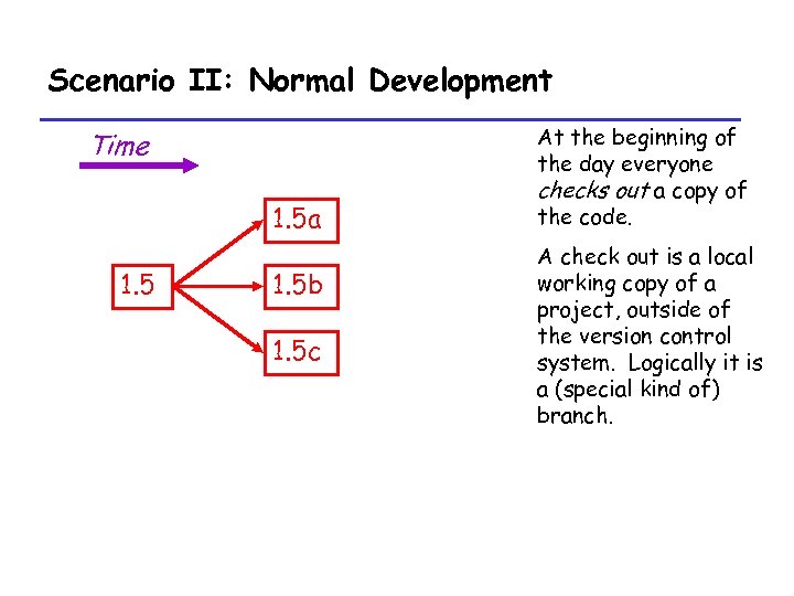 Scenario II: Normal Development Time 1. 5 a 1. 5 b 1. 5 c