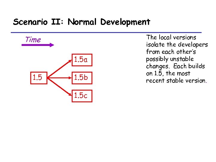 Scenario II: Normal Development Time 1. 5 a 1. 5 b 1. 5 c
