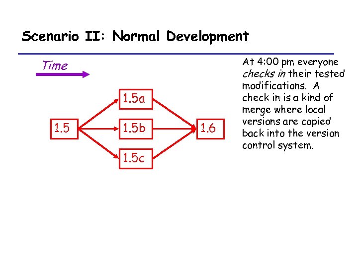 Scenario II: Normal Development Time 1. 5 a 1. 5 b 1. 5 c