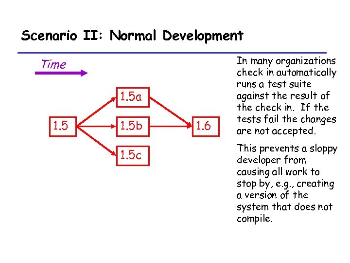 Scenario II: Normal Development Time 1. 5 a 1. 5 b 1. 5 c
