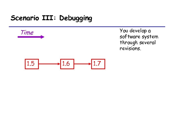 Scenario III: Debugging You develop a software system through several revisions. Time 1. 5