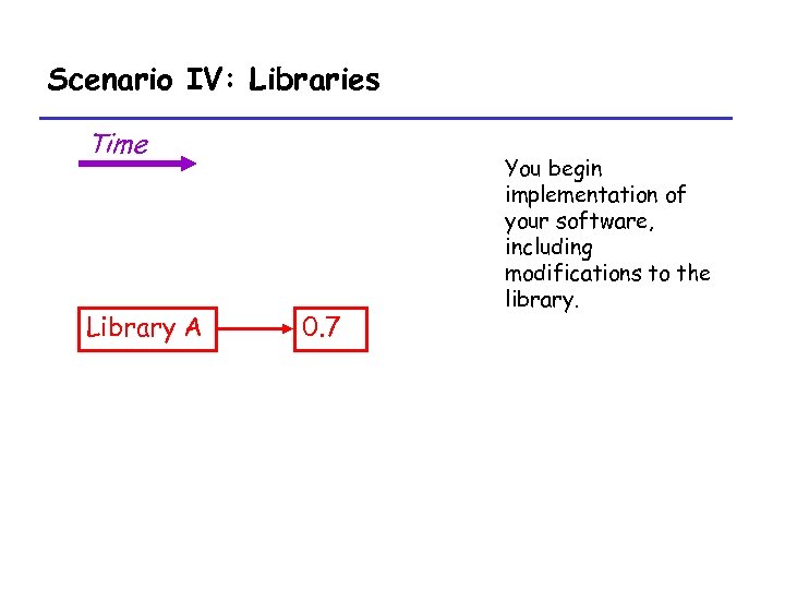 Scenario IV: Libraries Time Library A 0. 7 You begin implementation of your software,
