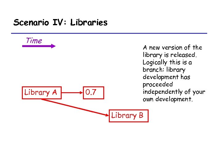 Scenario IV: Libraries Time Library A 0. 7 A new version of the library