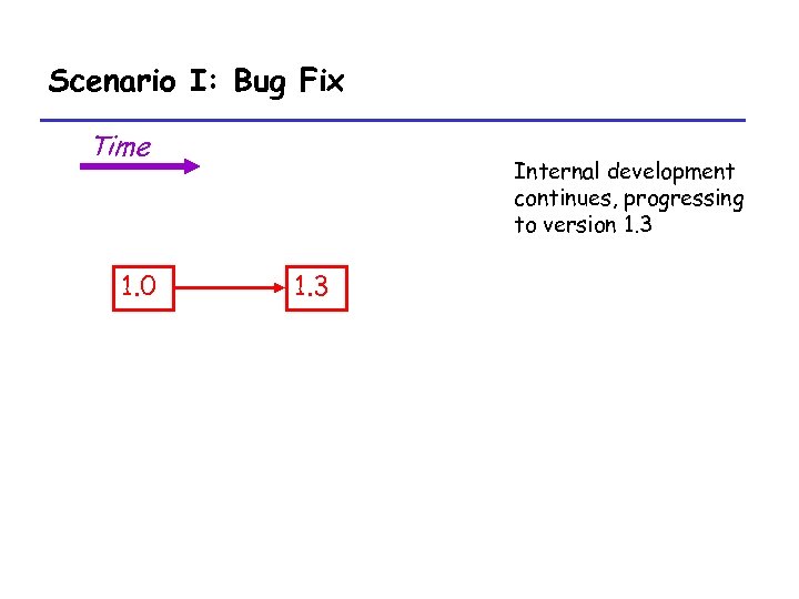 Scenario I: Bug Fix Time 1. 0 Internal development continues, progressing to version 1.
