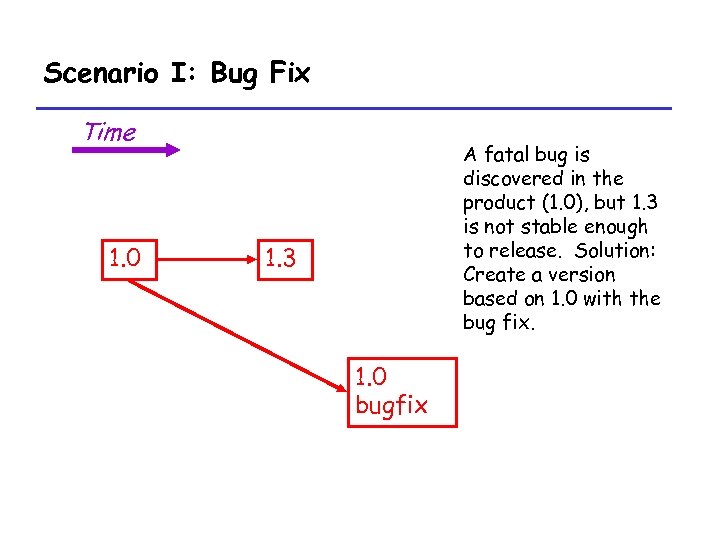Scenario I: Bug Fix Time 1. 0 A fatal bug is discovered in the