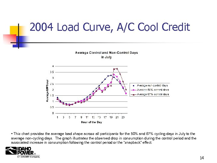 2004 Load Curve, A/C Cool Credit • This chart provides the average load shape