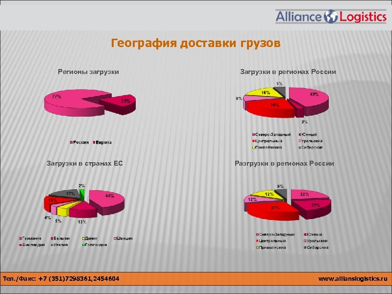 География доставки грузов Регионы загрузки Загрузки в странах ЕС Загрузки в регионах России Разгрузки