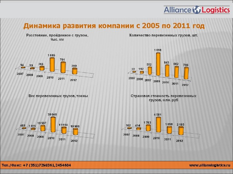Динамика развития компании с 2005 по 2011 год Тел. /Факс: +7 (351)7298361, 2454604 www.