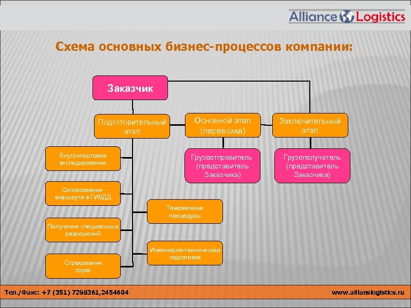 Схема основных бизнес-процессов компании: бизнес-процессов Заказчик Внутрипортовое экспедирование Основной этап (перевозка) Заключительный этап Грузоотправитель