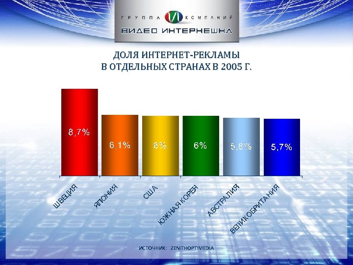 ДОЛЯ ИНТЕРНЕТ-РЕКЛАМЫ В ОТДЕЛЬНЫХ СТРАНАХ В 2005 Г. ИСТОЧНИК: ZENITHOPTIMEDIA 