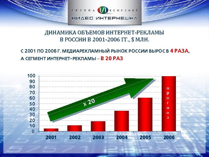 ДИНАМИКА ОБЪЕМОВ ИНТЕРНЕТ-РЕКЛАМЫ В РОССИИ В 2001 -2006 ГГ. , $ МЛН. С 2001